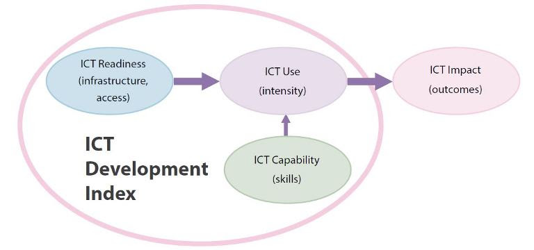 ST. KITTS-NEVIS IS ONE OF THE MOST ADVANCED COUNTRIES IN ICT DEVELOPMENT