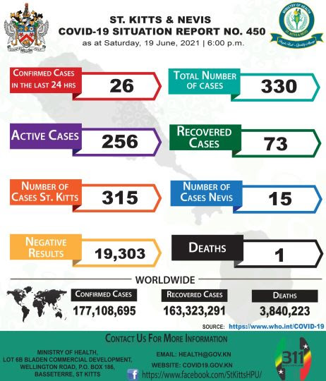 26 ADDITIONAL POSITIVE CASES OF COVID-19 CONFIRMED IN THE LAST 24 HOURS; ACTIVE CASES NOW STAND AT 256