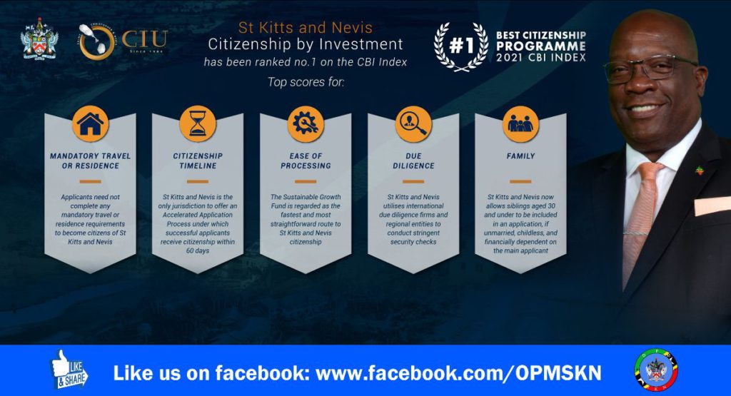 PRIME MINISTER HARRIS LAUDS ST. KITTS & NEVIS’ CBI PROGRAMME – NOW RANKED AS THE WORLD’S BEST